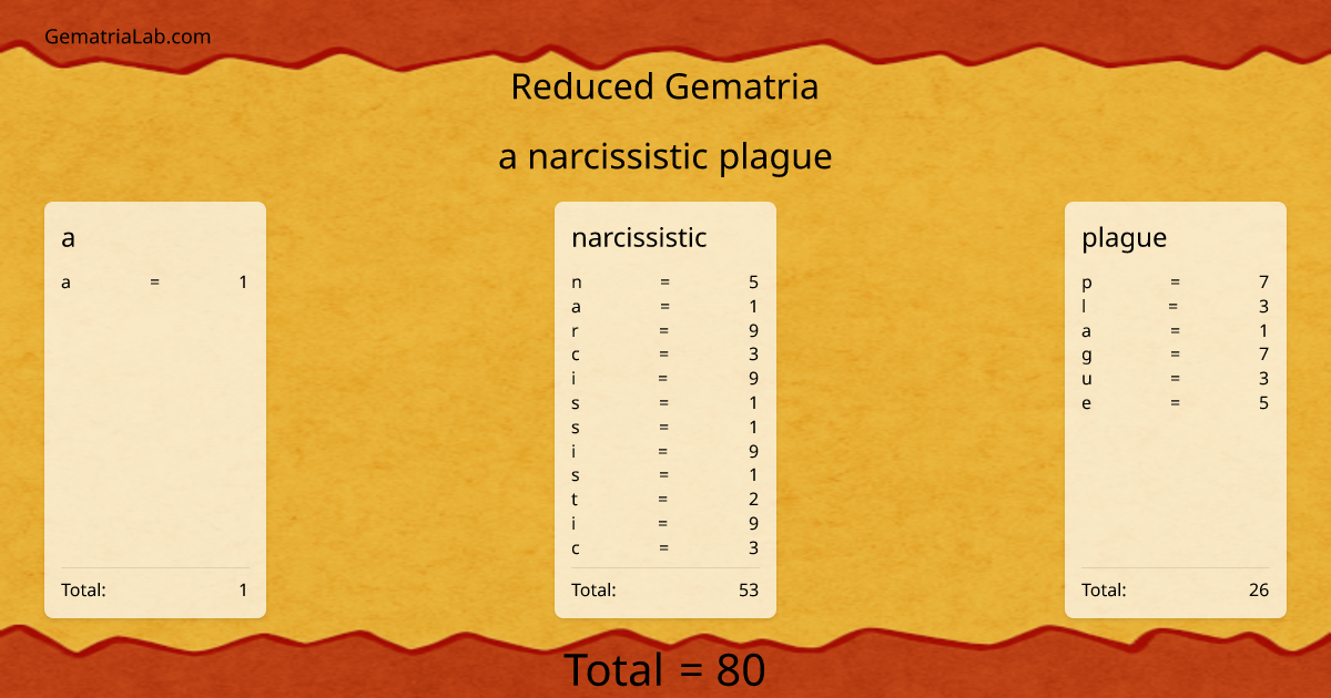 a narcissistic plague in reduced Gematria